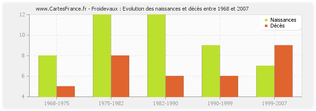 Froidevaux : Evolution des naissances et décès entre 1968 et 2007