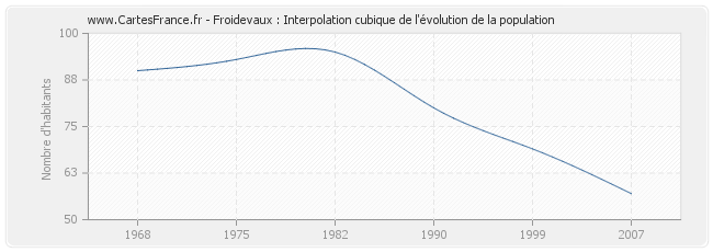 Froidevaux : Interpolation cubique de l'évolution de la population
