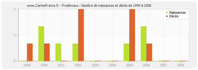Froidevaux : Nombre de naissances et décès de 1999 à 2008