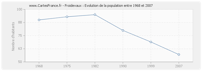 Population Froidevaux