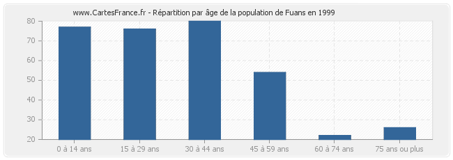 Répartition par âge de la population de Fuans en 1999