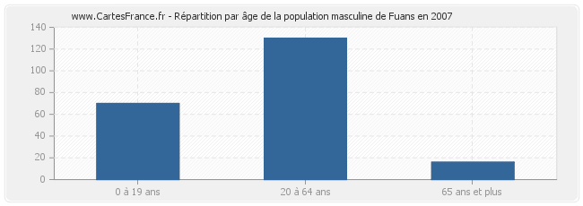 Répartition par âge de la population masculine de Fuans en 2007