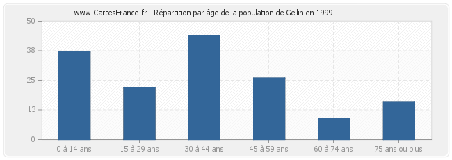 Répartition par âge de la population de Gellin en 1999