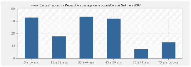 Répartition par âge de la population de Gellin en 2007