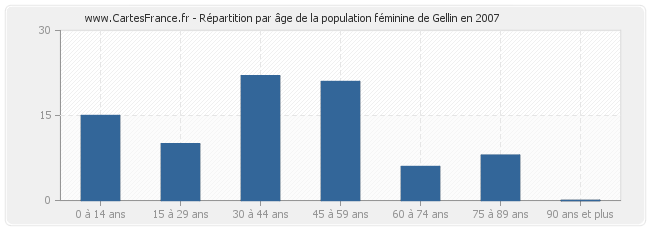 Répartition par âge de la population féminine de Gellin en 2007
