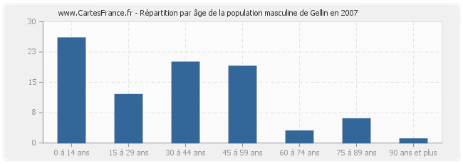 Répartition par âge de la population masculine de Gellin en 2007