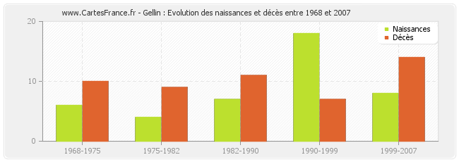 Gellin : Evolution des naissances et décès entre 1968 et 2007