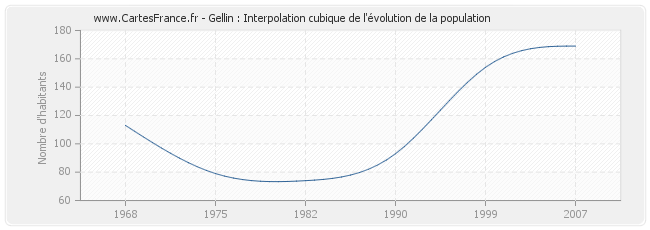 Gellin : Interpolation cubique de l'évolution de la population