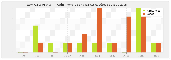 Gellin : Nombre de naissances et décès de 1999 à 2008