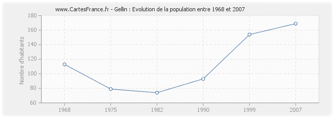 Population Gellin