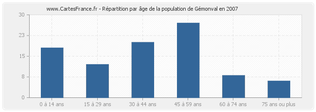 Répartition par âge de la population de Gémonval en 2007