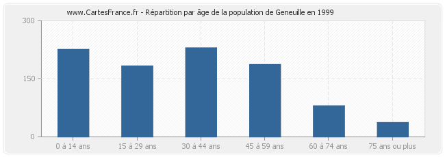 Répartition par âge de la population de Geneuille en 1999