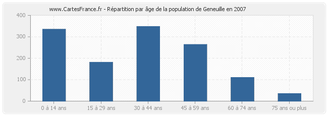 Répartition par âge de la population de Geneuille en 2007