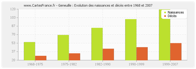 Geneuille : Evolution des naissances et décès entre 1968 et 2007