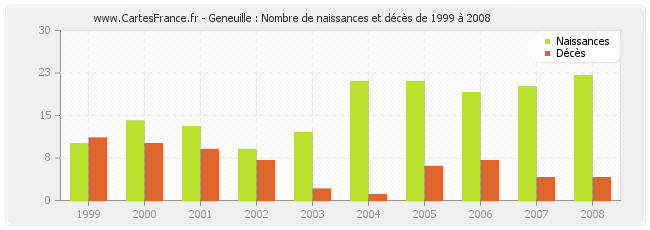 Geneuille : Nombre de naissances et décès de 1999 à 2008