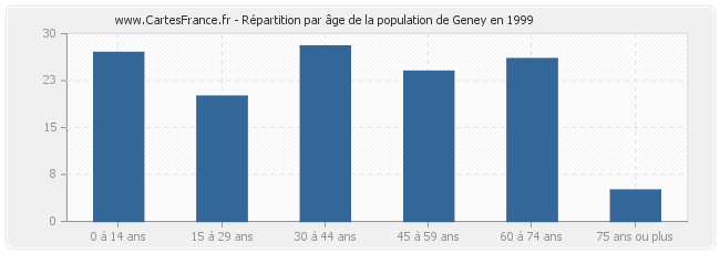 Répartition par âge de la population de Geney en 1999