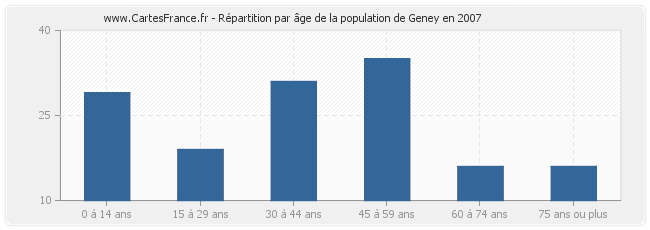 Répartition par âge de la population de Geney en 2007