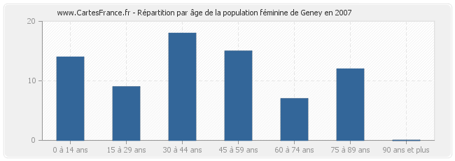 Répartition par âge de la population féminine de Geney en 2007