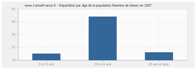 Répartition par âge de la population féminine de Geney en 2007