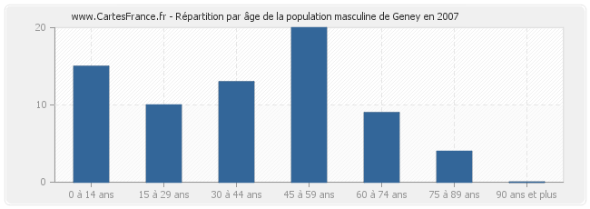 Répartition par âge de la population masculine de Geney en 2007