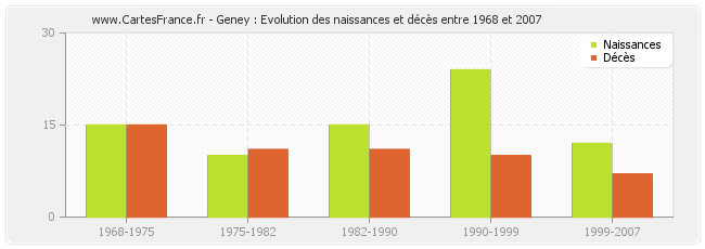 Geney : Evolution des naissances et décès entre 1968 et 2007