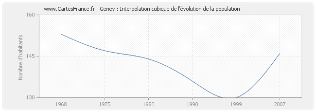 Geney : Interpolation cubique de l'évolution de la population