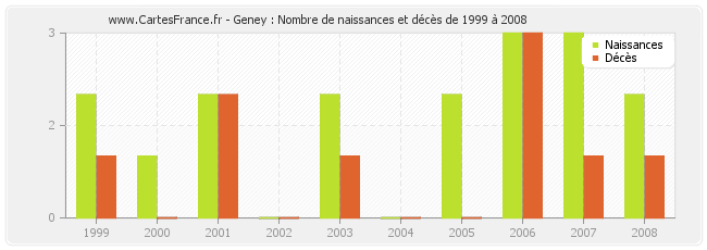 Geney : Nombre de naissances et décès de 1999 à 2008