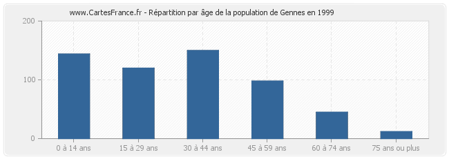 Répartition par âge de la population de Gennes en 1999