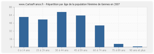 Répartition par âge de la population féminine de Gennes en 2007