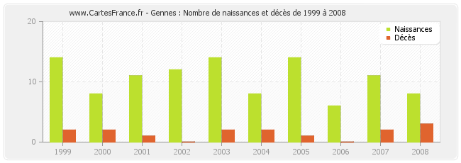 Gennes : Nombre de naissances et décès de 1999 à 2008