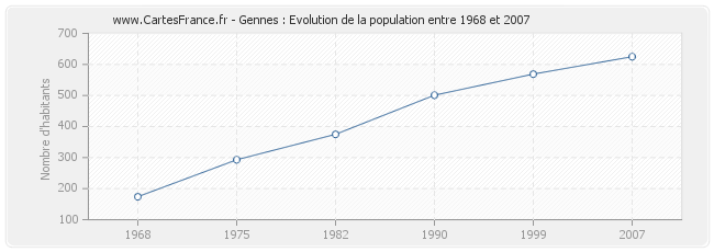 Population Gennes