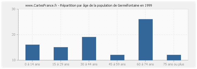 Répartition par âge de la population de Germéfontaine en 1999