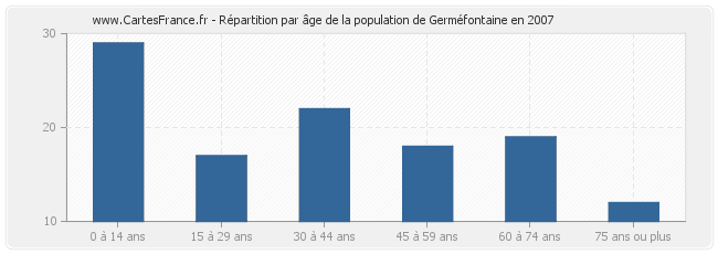 Répartition par âge de la population de Germéfontaine en 2007