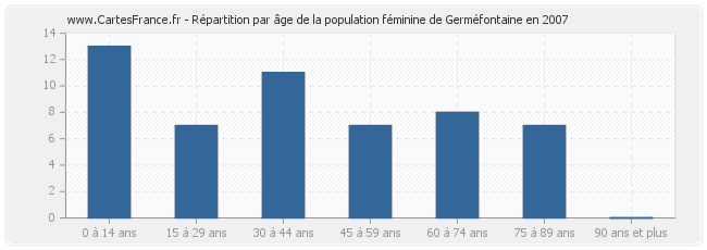 Répartition par âge de la population féminine de Germéfontaine en 2007