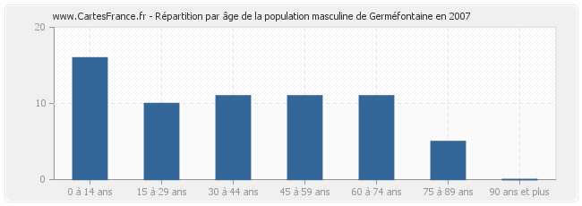 Répartition par âge de la population masculine de Germéfontaine en 2007