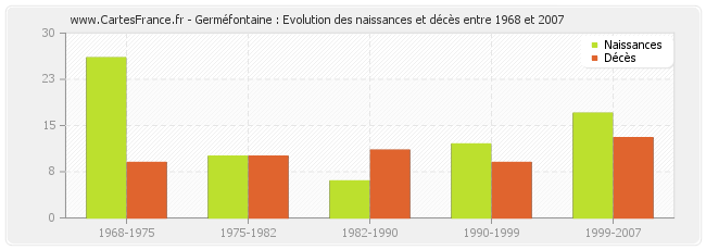 Germéfontaine : Evolution des naissances et décès entre 1968 et 2007