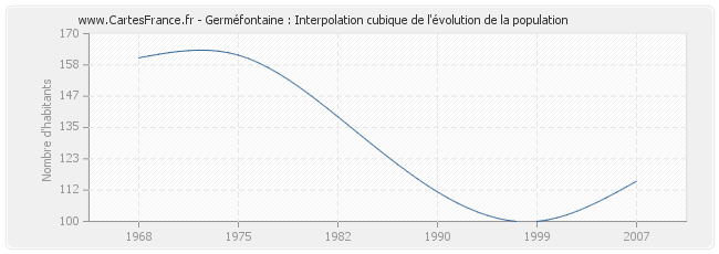 Germéfontaine : Interpolation cubique de l'évolution de la population