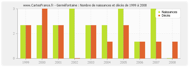 Germéfontaine : Nombre de naissances et décès de 1999 à 2008