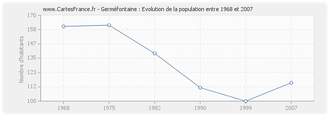 Population Germéfontaine