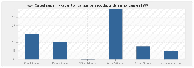 Répartition par âge de la population de Germondans en 1999