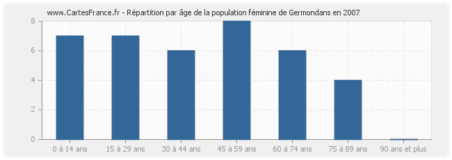 Répartition par âge de la population féminine de Germondans en 2007