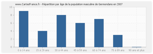 Répartition par âge de la population masculine de Germondans en 2007