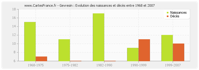 Gevresin : Evolution des naissances et décès entre 1968 et 2007