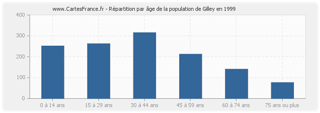 Répartition par âge de la population de Gilley en 1999