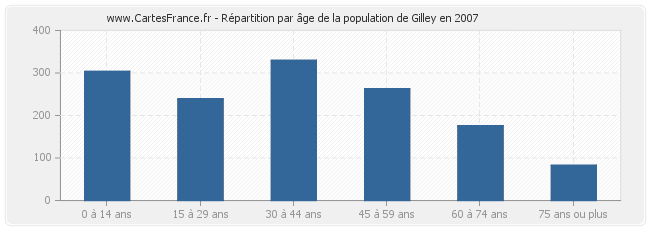 Répartition par âge de la population de Gilley en 2007