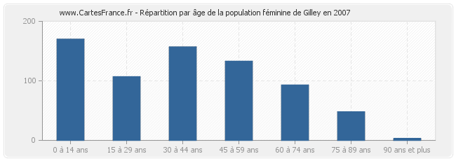 Répartition par âge de la population féminine de Gilley en 2007