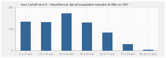 Répartition par âge de la population masculine de Gilley en 2007