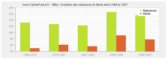 Gilley : Evolution des naissances et décès entre 1968 et 2007