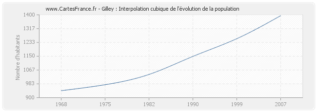 Gilley : Interpolation cubique de l'évolution de la population
