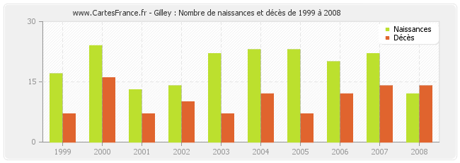 Gilley : Nombre de naissances et décès de 1999 à 2008